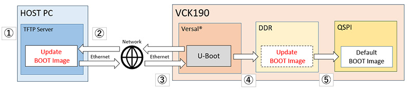 図1　Ethernet 経由のリモートアップデートイメージ図