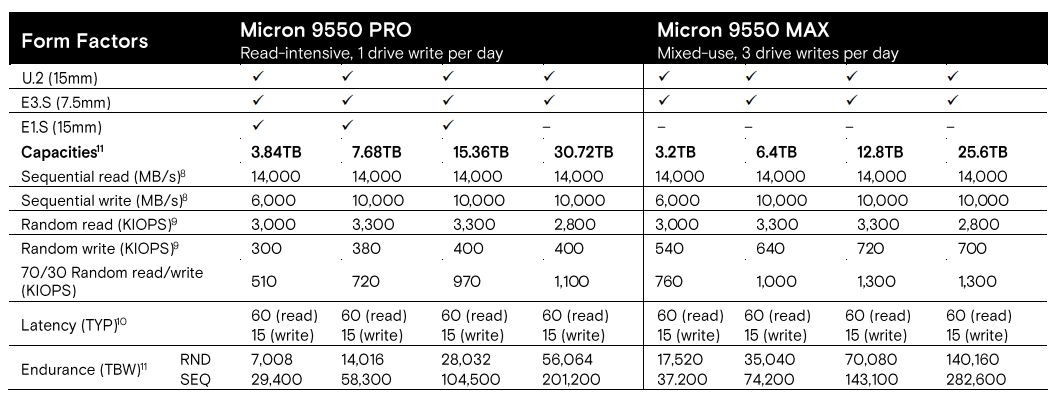 表1. Micron 9550 基本スペック