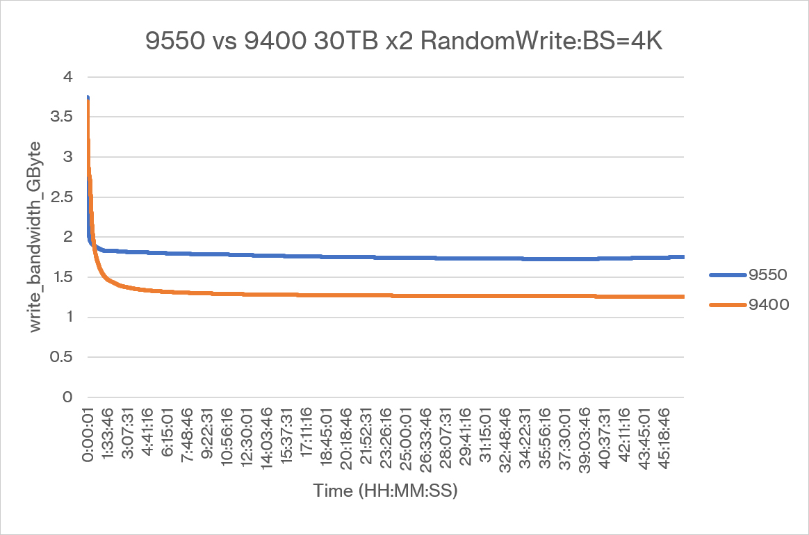 図4. 9550 vs 9400 ランダムライトパフォーマンス比較