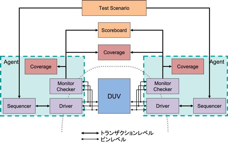 図2. UVM テストベンチ構成例