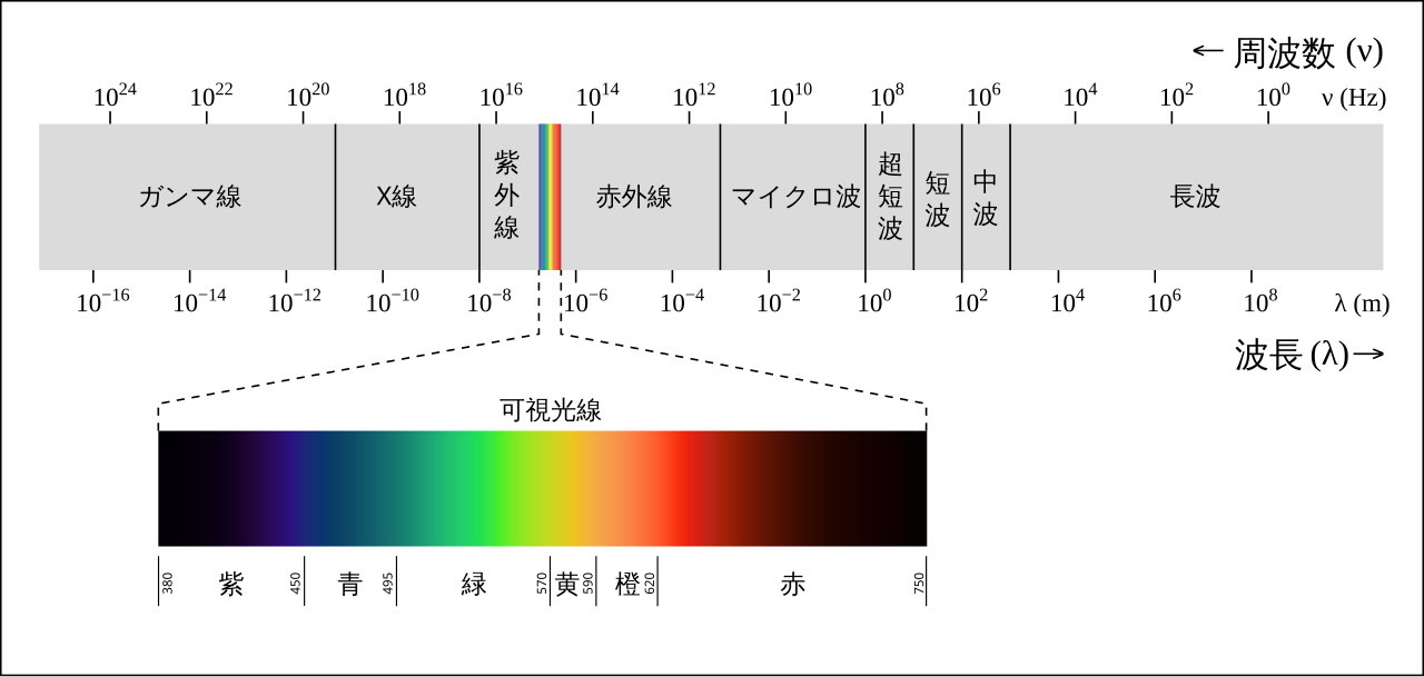 電磁波の周波数および波長による分類