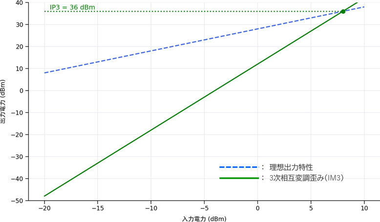 IP3(ThirdOrder Intercept Point、3次相互変調歪点)