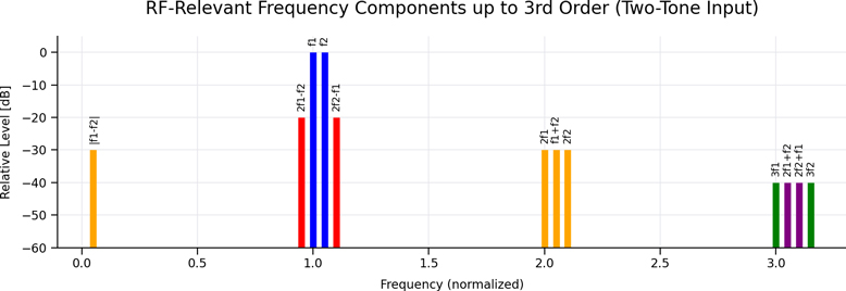 IP3(ThirdOrder Intercept Point、3次相互変調歪点)