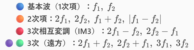 IP3(ThirdOrder Intercept Point、3次相互変調歪点)