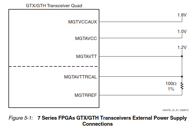 7 Series FPGAs GTX/GTH Transceivers External Power Supply  Connections