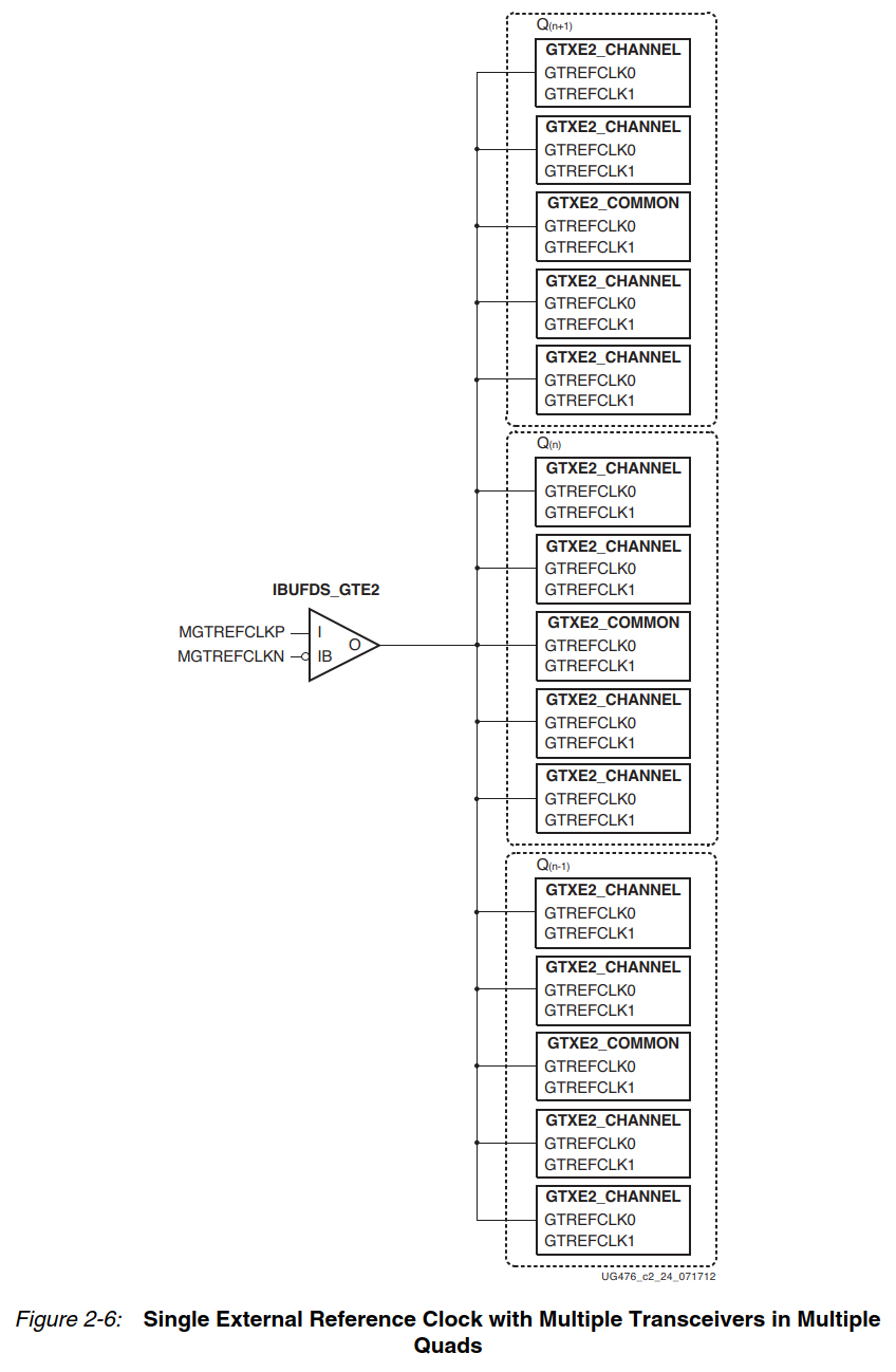 Single External Reference Clock with Multiple Transceivers in Multiple  Quads