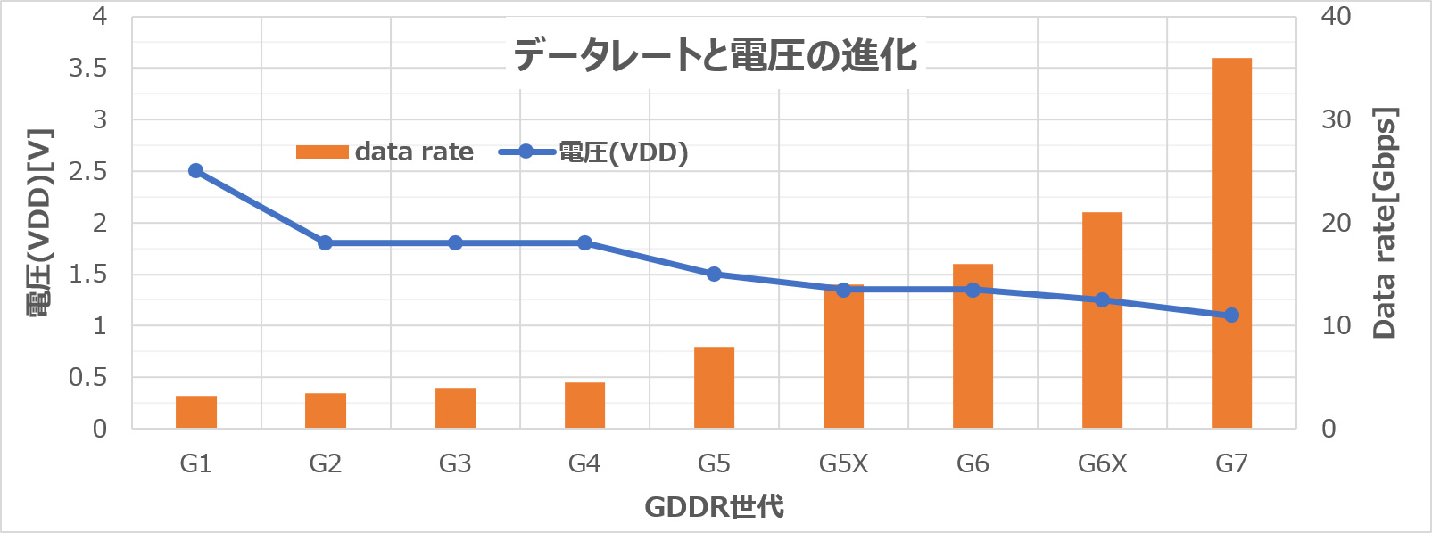 データレートと電圧の進化