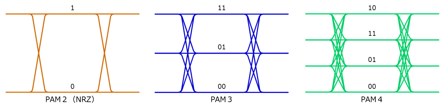 PAM種類による信号イメージ