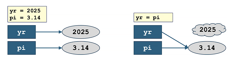 図2. Python におけるデータコピーの仕組み