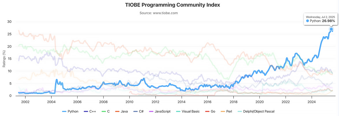 図4. Pythonをハイライトした2002年から現在までのTIOBE Indexの推移