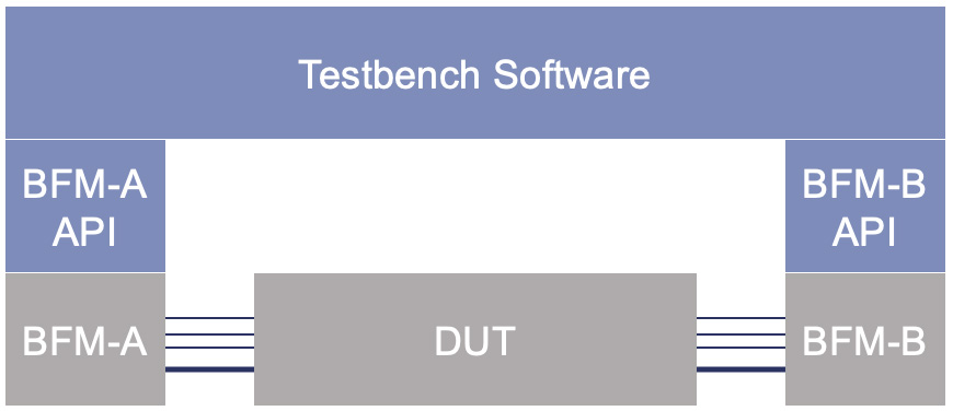 図5. DUTを検証するテストベンチ環境