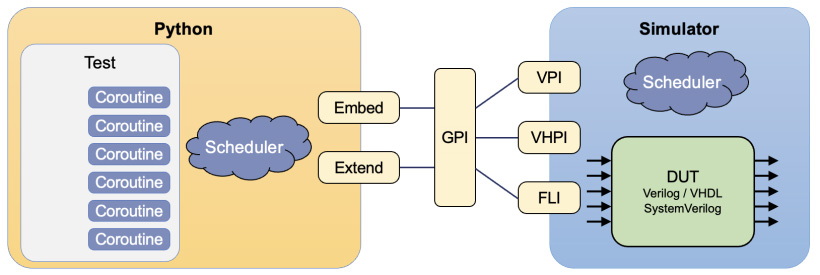 図6. PythonとRTLシミュレーションのコシミュレーション