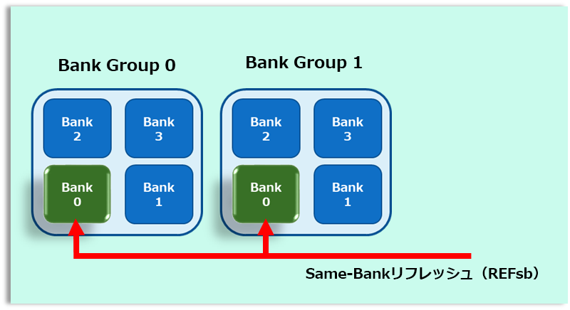 図１　Same-Bankリフレッシュ