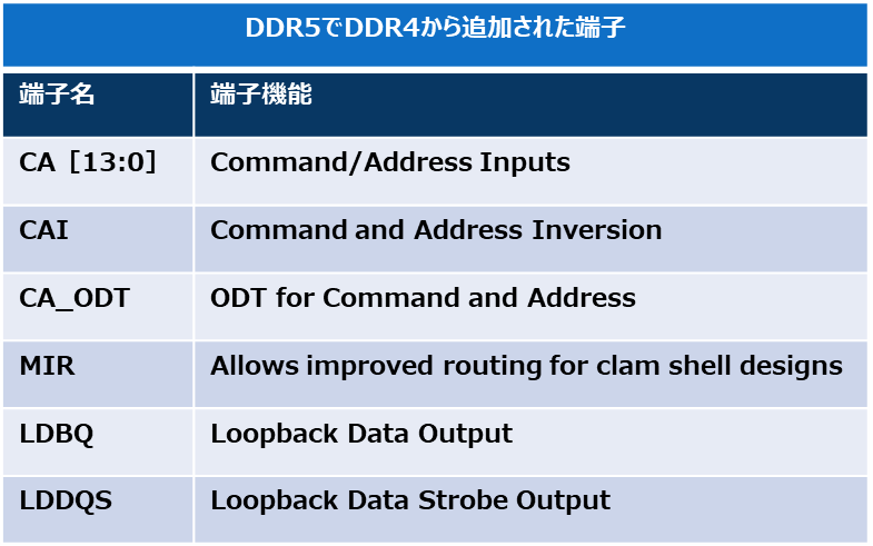 表1．DDR5で追加された端子