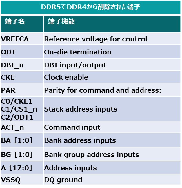 表2．DDR5で削除された端子