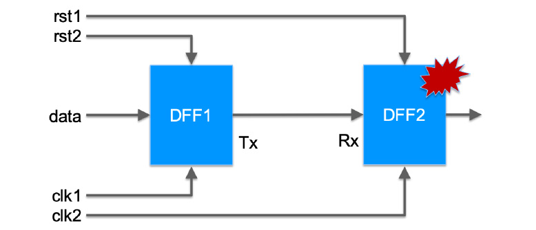 図1. 異なるクロックドメインへのデータ乗換え