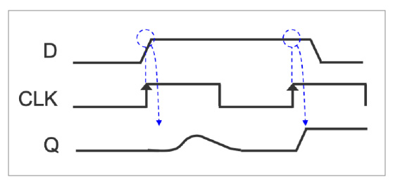 図2. 受信側DFF2の状態がメタステーブルとなる様子