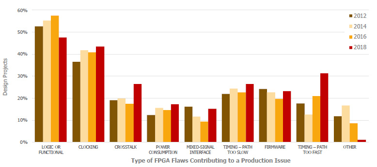 図3. Wilson Research Group 2018 市場流出したFPGA 障害の要因