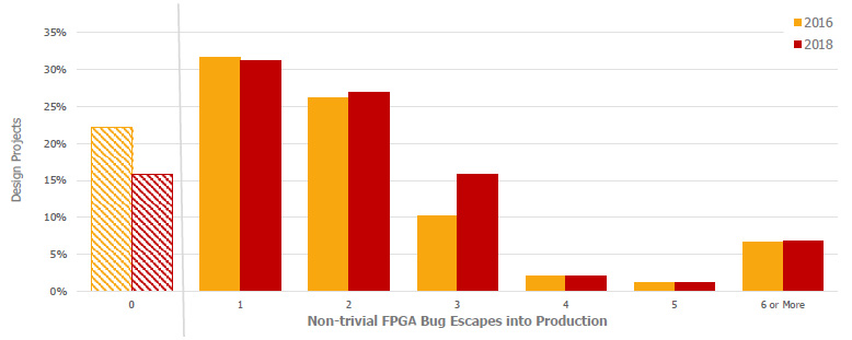 図4. FPGA プロジェクトにおいて市場流出した要改修バグの数