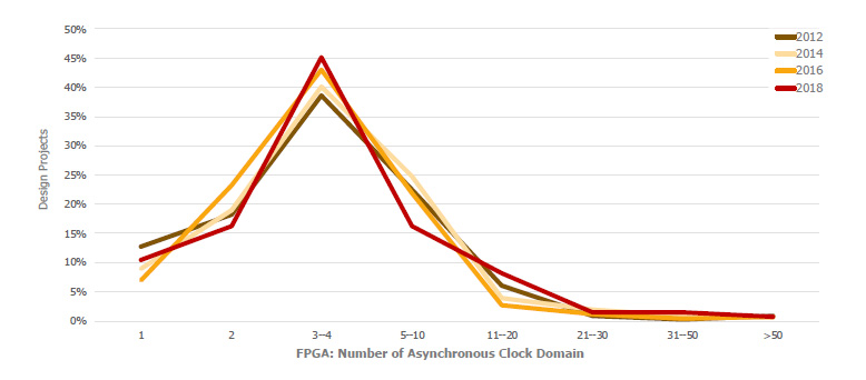 図5. FPGA設計あたりの非同期クロックドメイン数の傾向