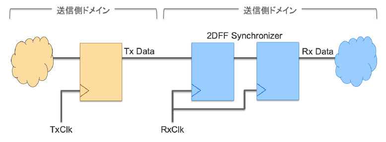 図6. 2DFFシンクロナイザを介した単ビットコントロール信号の転送