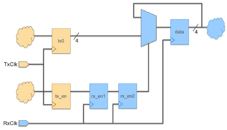 図7. D-Muxシンクロナイザを介した4ビットデータバスの転送