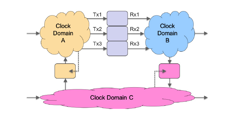 図8. 複数ビット、複数ドメイン間における非同期クロックドメイン・クロッシング