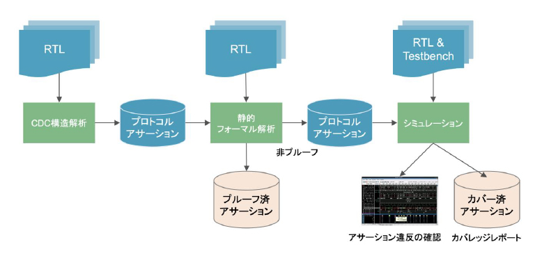 図 1 プロトコル検証フロー