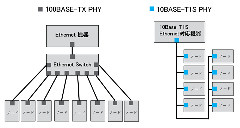 Ethernet（イーサネット） の新規格 “10BASE-T1S”とは？｜TECHブログ