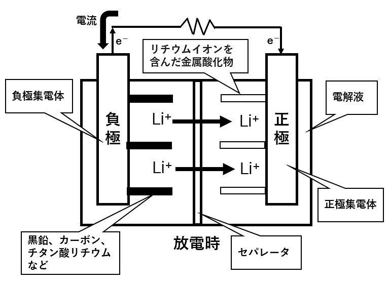 図1. リチウムイオン放電時のリチウムイオンの流れ
