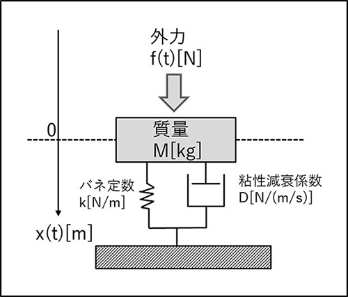 マス・バネ・ダンパの物理モデル