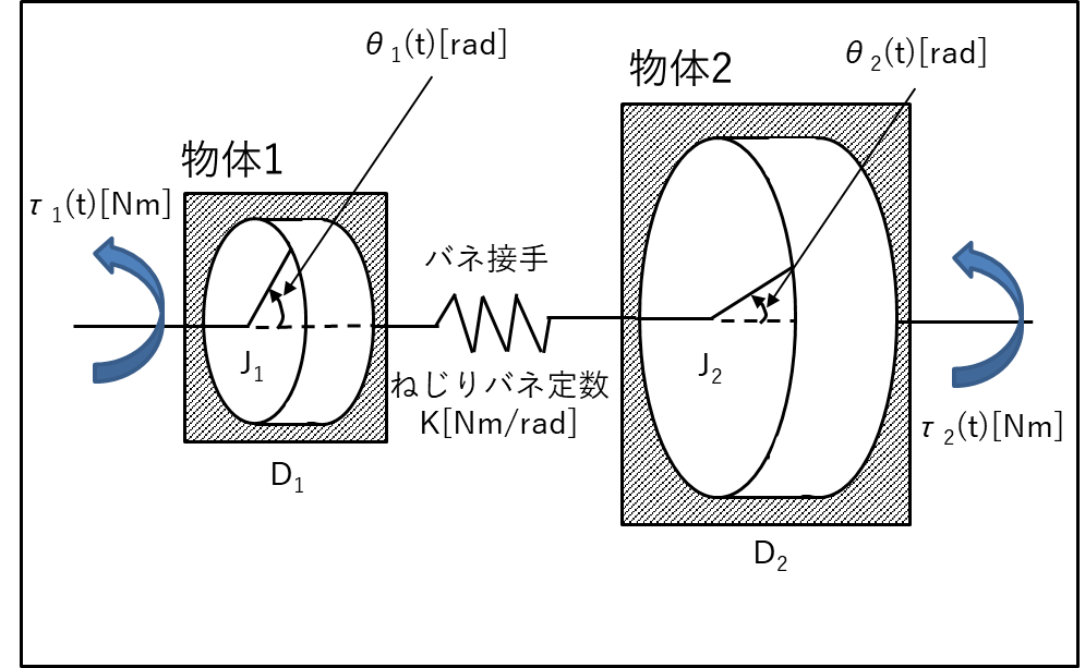 2慣性系の回転運動の物理モデル