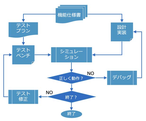 シミュレーションによる検証フロー