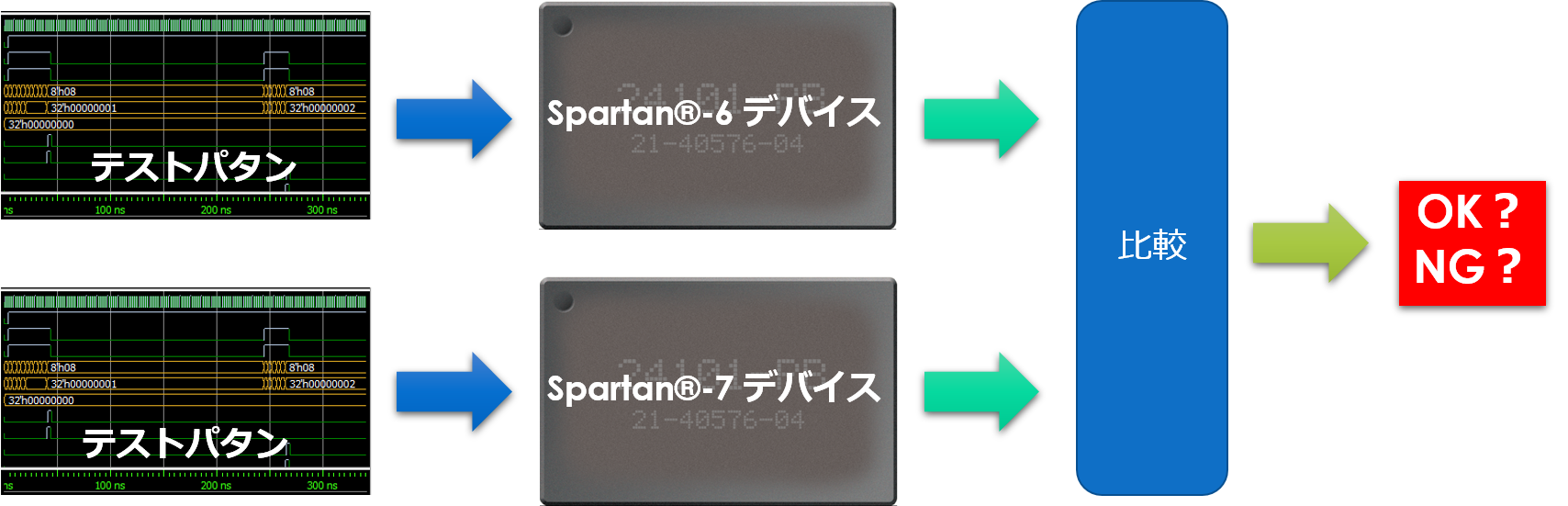 FPGA置き換えで等価性検証が求められる背景