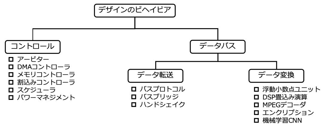 IBM Researchによるデザインの分類