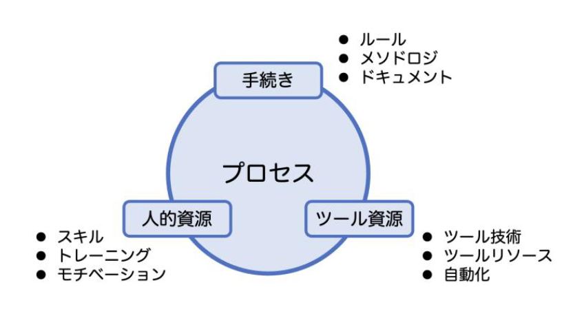 開発プロセスの３大要素