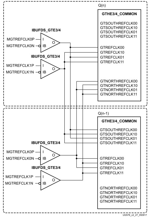 異なるクワッドにある複数の基準クロックでCPLLを使用する複数のGTHトランシーバ