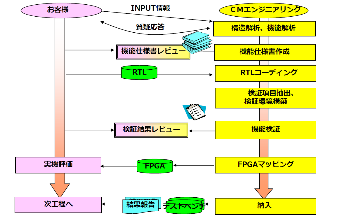 お客様とCMエンジニアリングの役割分担例