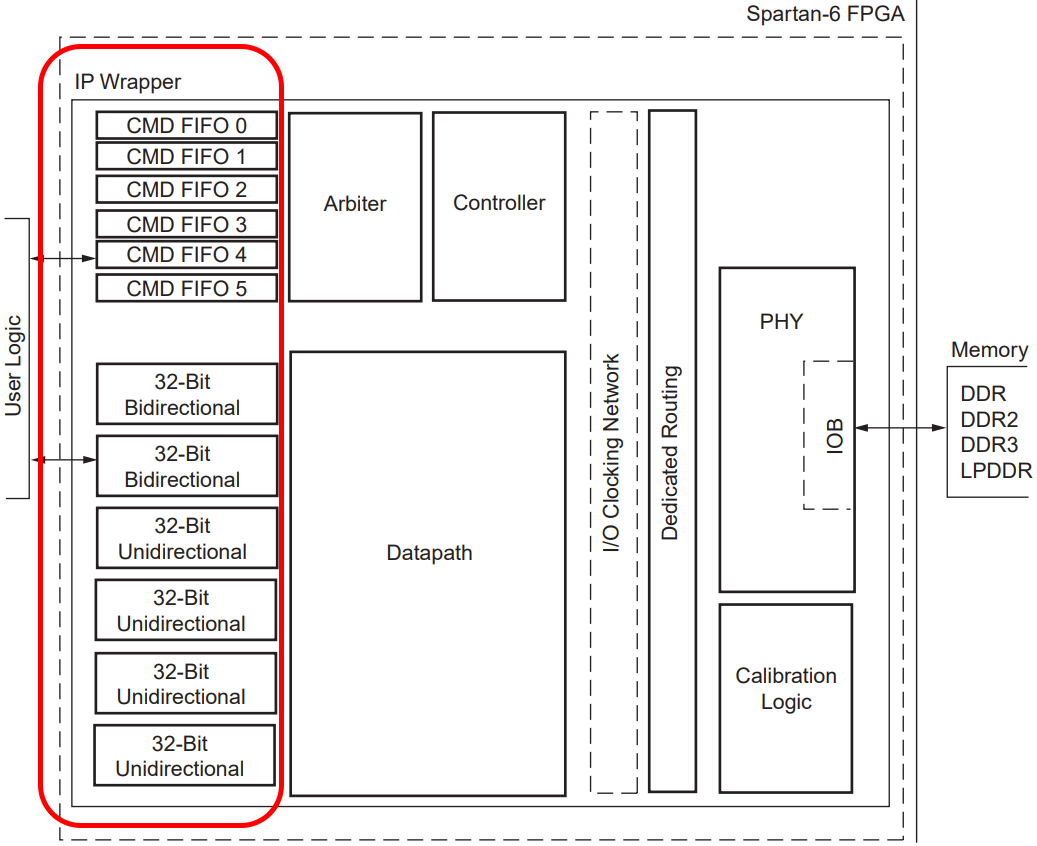 Spartan-6 FPGA メモリ コントローラ ブロック （IP ラッパの図）