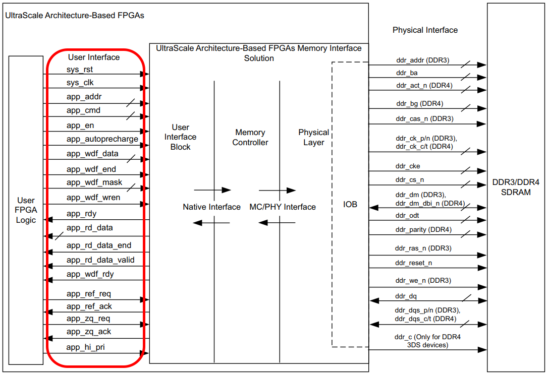 UltraScaleアーキテクチャベースのFPGA DDR3/DDR4メモリ インタフェース ソリューション