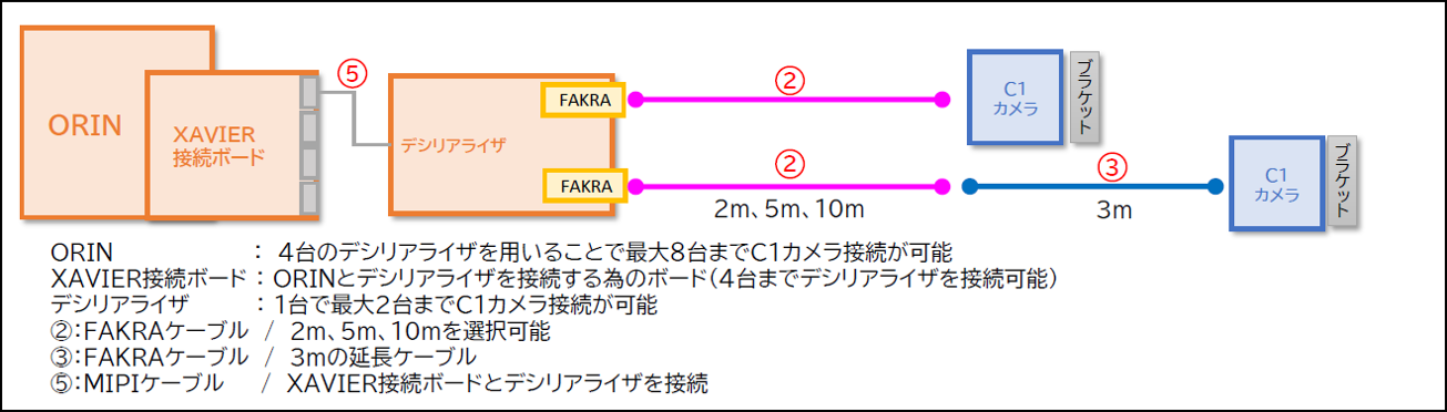ORIN （Jetson AGX Developer Kit）接続パターン
