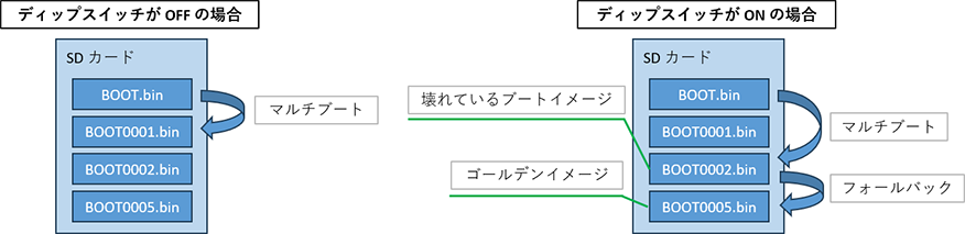 検証内容イメージ図。ディップスイッチによるマルチブートとフォールバック動作の検証。