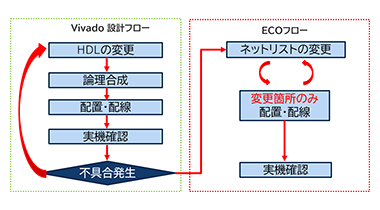 Vivado™ 設計フローとECOフローの比較イメージ