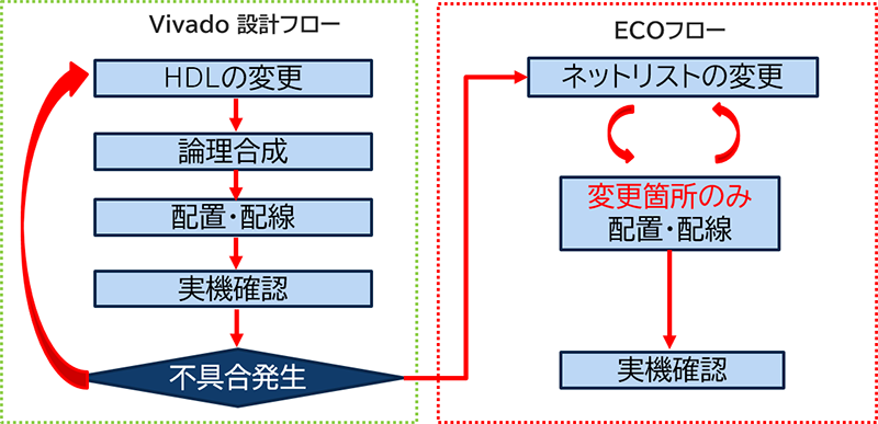 Vivado設計フローとECOフローの比較図。HDLの変更から実機確認までの通常フローと、変更箇所のみ再配置・配線を行うECOフローの違いを示す図。